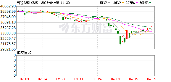 成都股票配资公司 日韩股市大反弹：日经225指数涨超10% 日经期货向上触及熔断