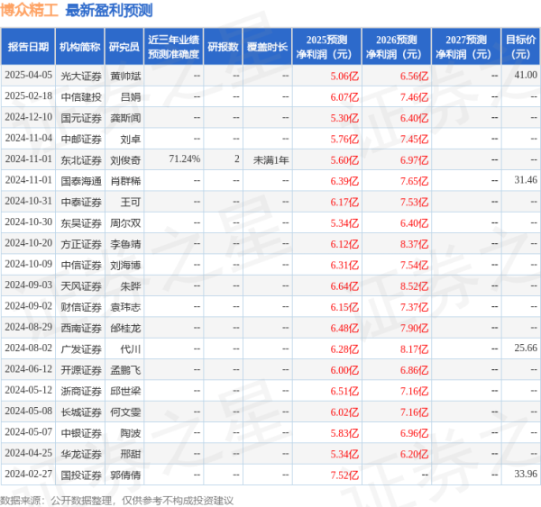正规的实盘股票配资平台 中邮证券：给予博众精工增持评级