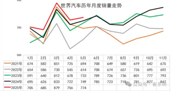 广州股票杠杆配资 5月比亚迪吉利冲进世界10强！全球每卖3辆车就有1辆来自中国